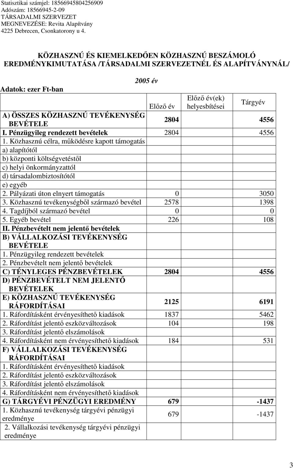 Közhasznú célra, mőködésre kapott támogatás a) alapítótól b) központi költségvetéstıl c) helyi önkormányzattól d) társadalombiztosítótól e) egyéb 2. Pályázati úton elnyert támogatás 0 3050 3.