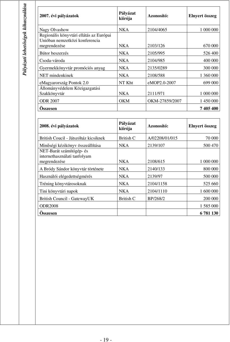 000 Bútor beszerzés NKA 2105/995 526 400 Csoda-vároda NKA 2104/985 400 000 Gyermekkönyvtár promóciós anyag NKA 2135/0289 300 000 NET mindenkinek NKA 2108/588 1 360 000 emagyarország Pontok 2.