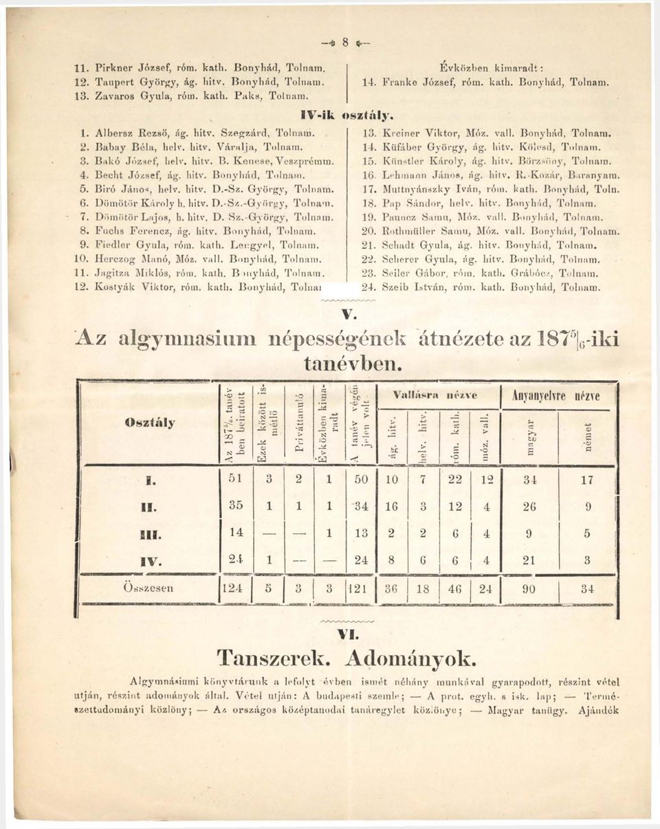 Dömötör Károly h. hitv. D.-Sz.-György, Tolnám. 7. Dömötör Lajos, h. hitv. D. Sz.-György, Tolnám. 8. Fuchs Ferencz, ág. hitv. Bonyhád, Tolnáin. 9. Fiedler Gyula, róm. kath. Lengyel, Tolnám. 10.