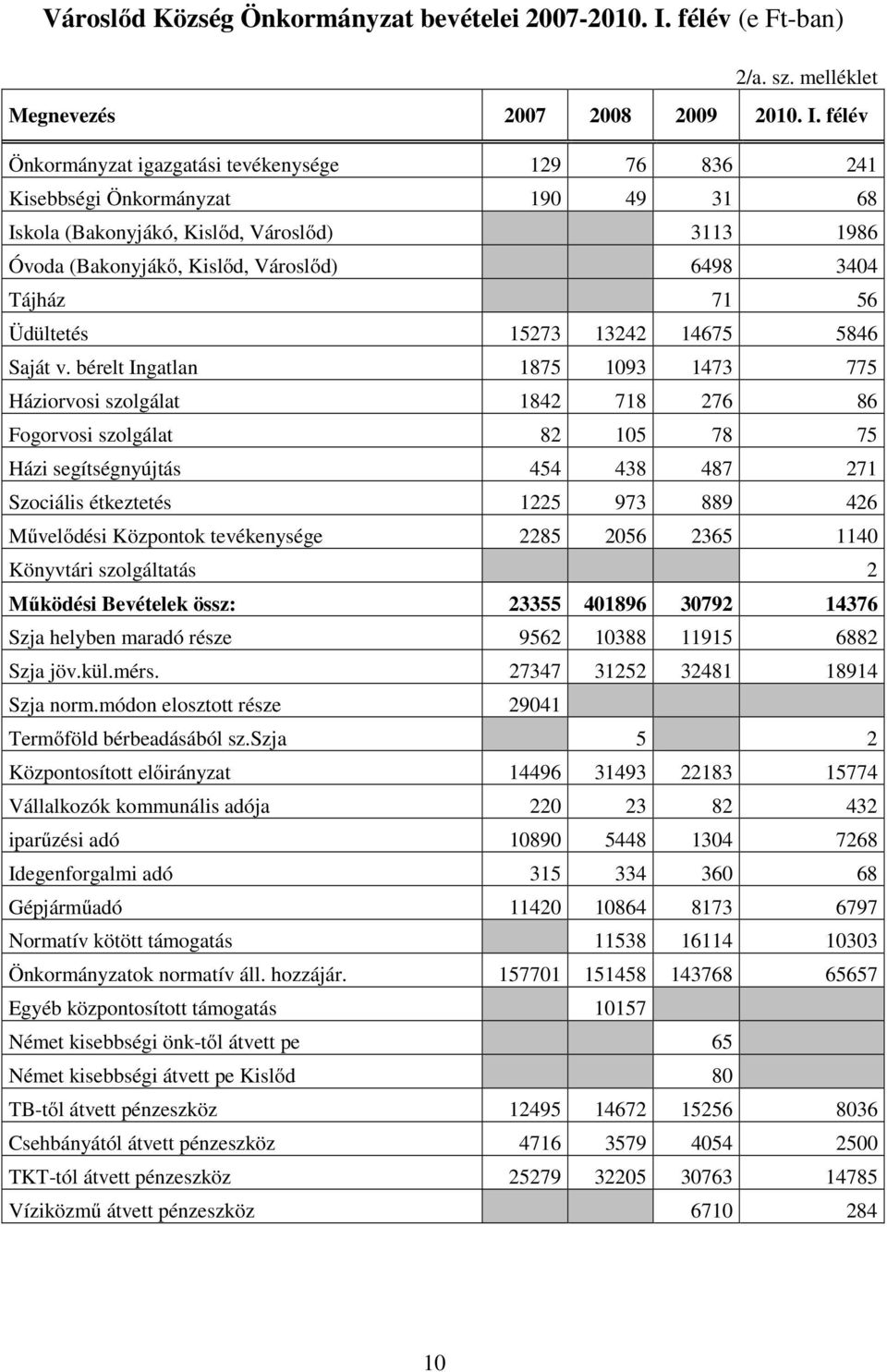 félév Önkormányzat igazgatási tevékenysége 129 76 836 241 Kisebbségi Önkormányzat 190 49 31 68 Iskola (Bakonyjákó, Kislőd, Városlőd) 3113 1986 Óvoda (Bakonyjákő, Kislőd, Városlőd) 6498 3404 Tájház 71