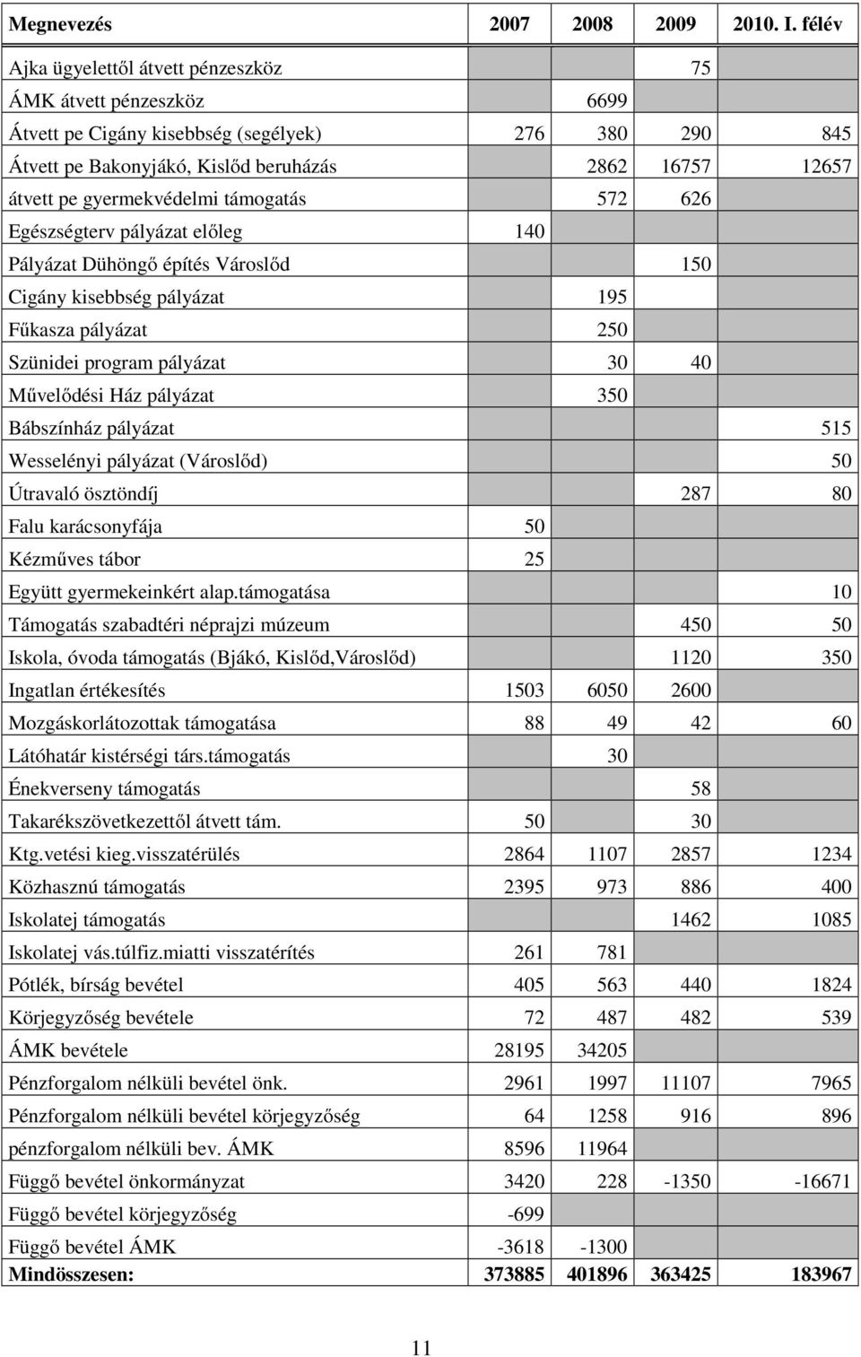 gyermekvédelmi támogatás 572 626 Egészségterv pályázat előleg 140 Pályázat Dühöngő építés Városlőd 150 Cigány kisebbség pályázat 195 Fűkasza pályázat 250 Szünidei program pályázat 30 40 Művelődési