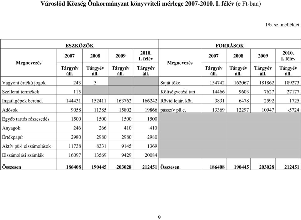 Vagyoni értékű jogok 243 3 Saját tőke 154742 162067 181862 189273 Szellemi termékek 115 Költségvetési tart. 14466 9603 7627 27177 Ingatl.gépek berend. 144431 152411 163762 166242 Rövid lejár. köt.