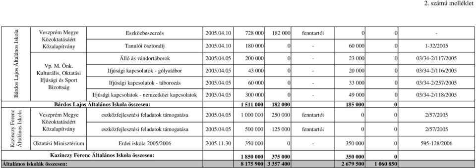 04.05 43 000 0-20 000 0 03/34-2/116/2005 Ifjúsági kapcsolatok - táborozás 2005.04.05 60 000 0-33 000 0 03/34-2/257/2005 Ifjúsági kapcsolatok - nemzetközi kapcsolatok Bárdos Lajos Általános Iskola összesen: 2005.