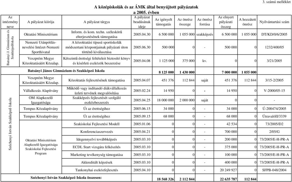 széleskörű elterjesztésének a A közoktatási típusú sportiskolák módszertani központjainak úton történő kiválasztása Kétszintű érettségi feltételeit biztosító könyv és kísérleti eszközök beszerzése e