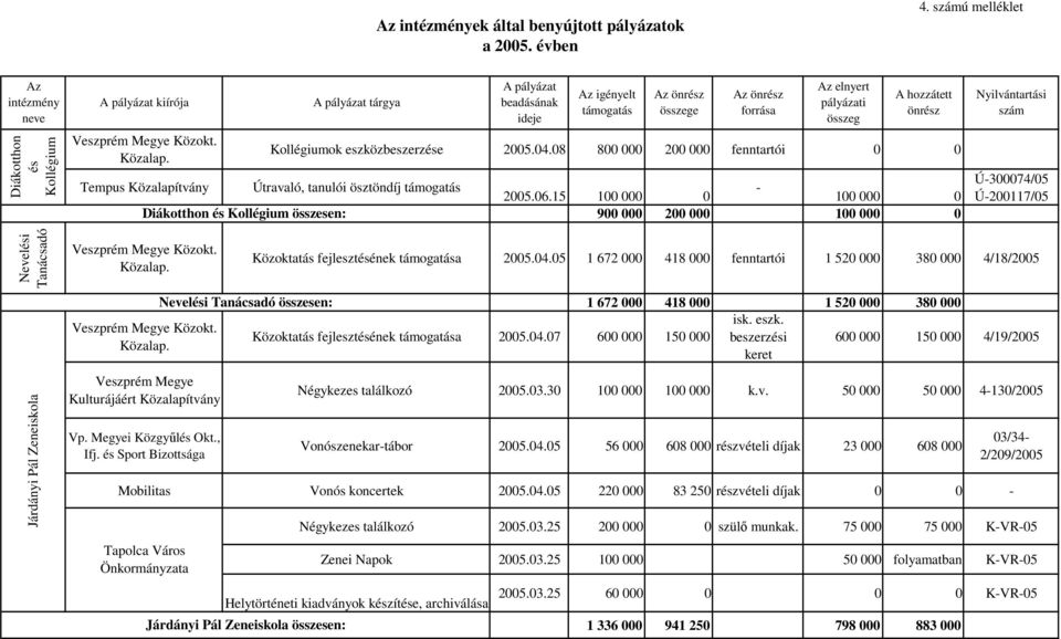 Közalap. Közoktatás fejlesztésének a 2005.04.05 1 672 000 418 000 fenntartói 1 520 000 380 000 4/18/2005 Nevelési Tanácsadó összesen: 1 672 000 418 000 1 520 000 380 000 isk. eszk. Közokt. Közoktatás fejlesztésének a 2005.04.07 600 000 150 000 beszerzési 600 000 150 000 4/19/2005 Közalap.