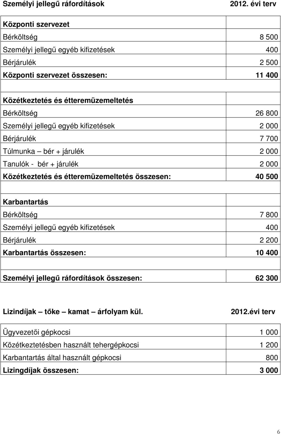 étteremüzemeltetés összesen: 40 500 Bérköltség 7 800 Személyi jellegő egyéb kifizetések 400 Bérjárulék 2 200 összesen: 10 400 Személyi jellegő ráfordítások összesen: 62 300