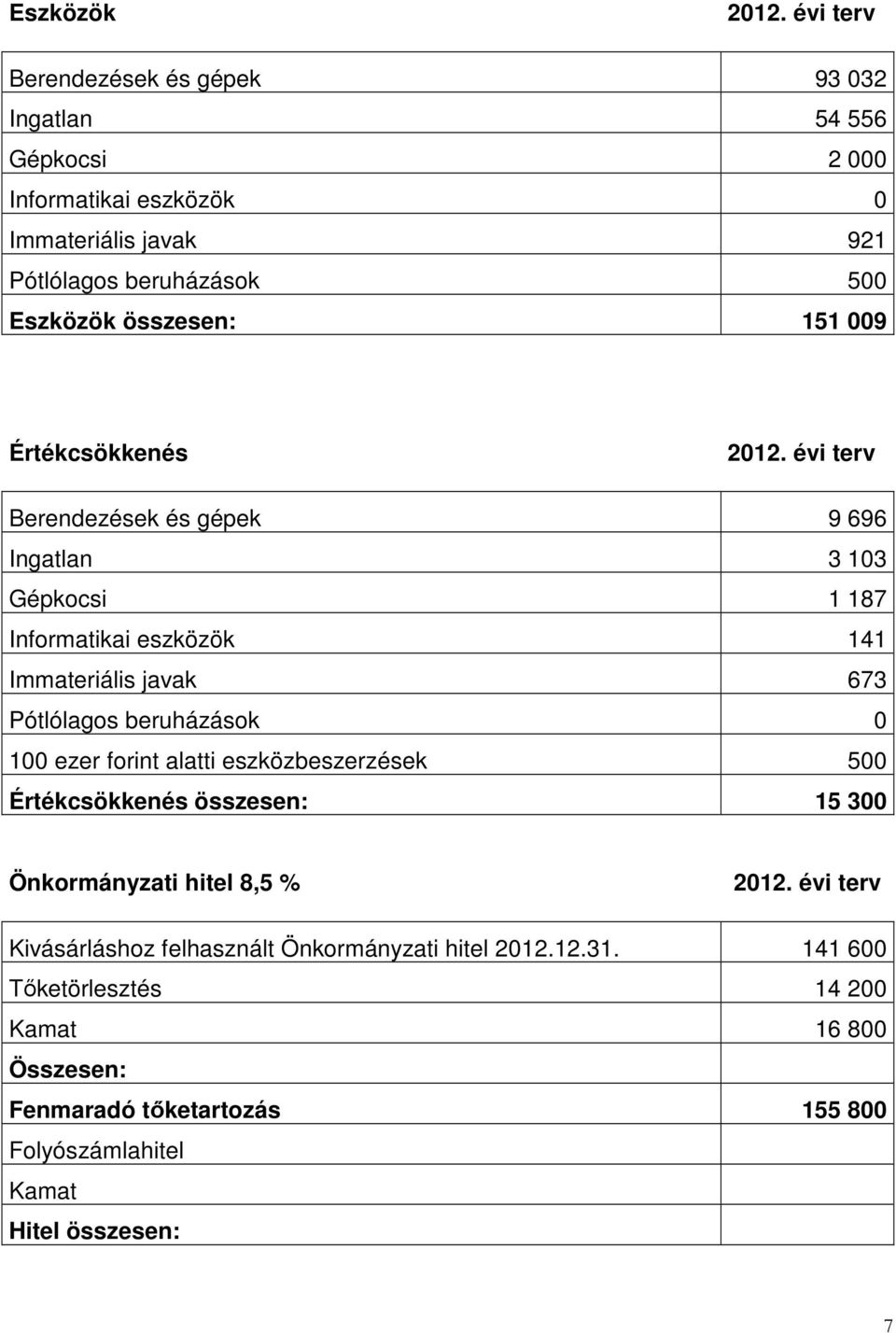 Pótlólagos beruházások 0 100 ezer forint alatti eszközbeszerzések 500 Értékcsökkenés összesen: 15 300 Önkormányzati hitel 8,5 % Kivásárláshoz