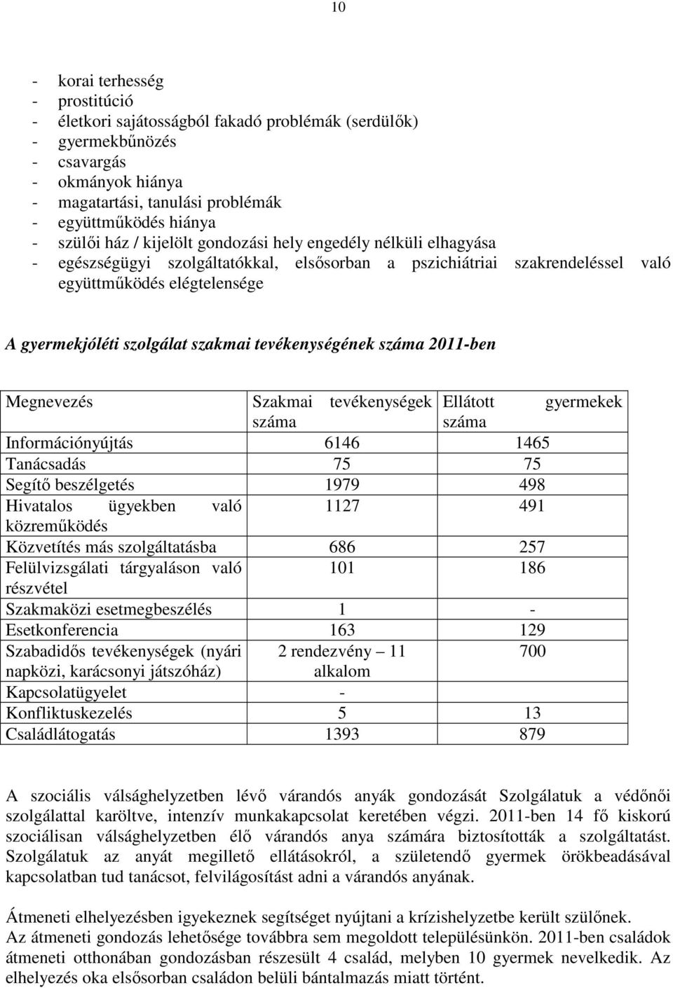 szakmai tevékenységének száma 2011-ben Megnevezés Szakmai tevékenységek Ellátott gyermekek száma száma Információnyújtás 6146 1465 Tanácsadás 75 75 Segítő beszélgetés 1979 498 Hivatalos ügyekben való