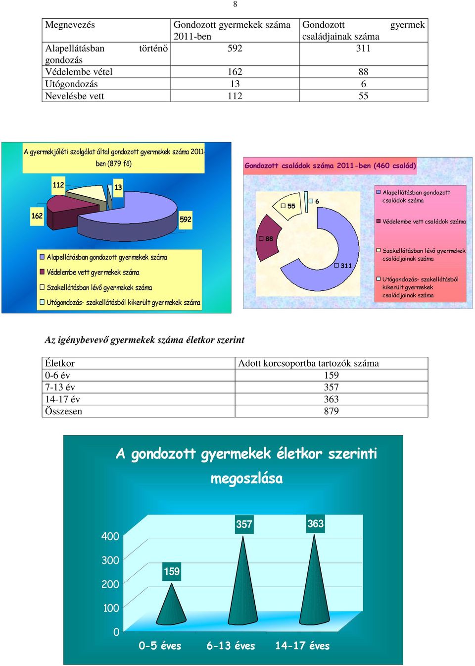 családok száma 88 Alapellátásban gondozott gyermekek száma Védelembe vett gyermekek száma Szakellátásban lévő gyermekek száma Utógondozás- szakellátásból kikerült gyermekek száma 311 Szakellátásban