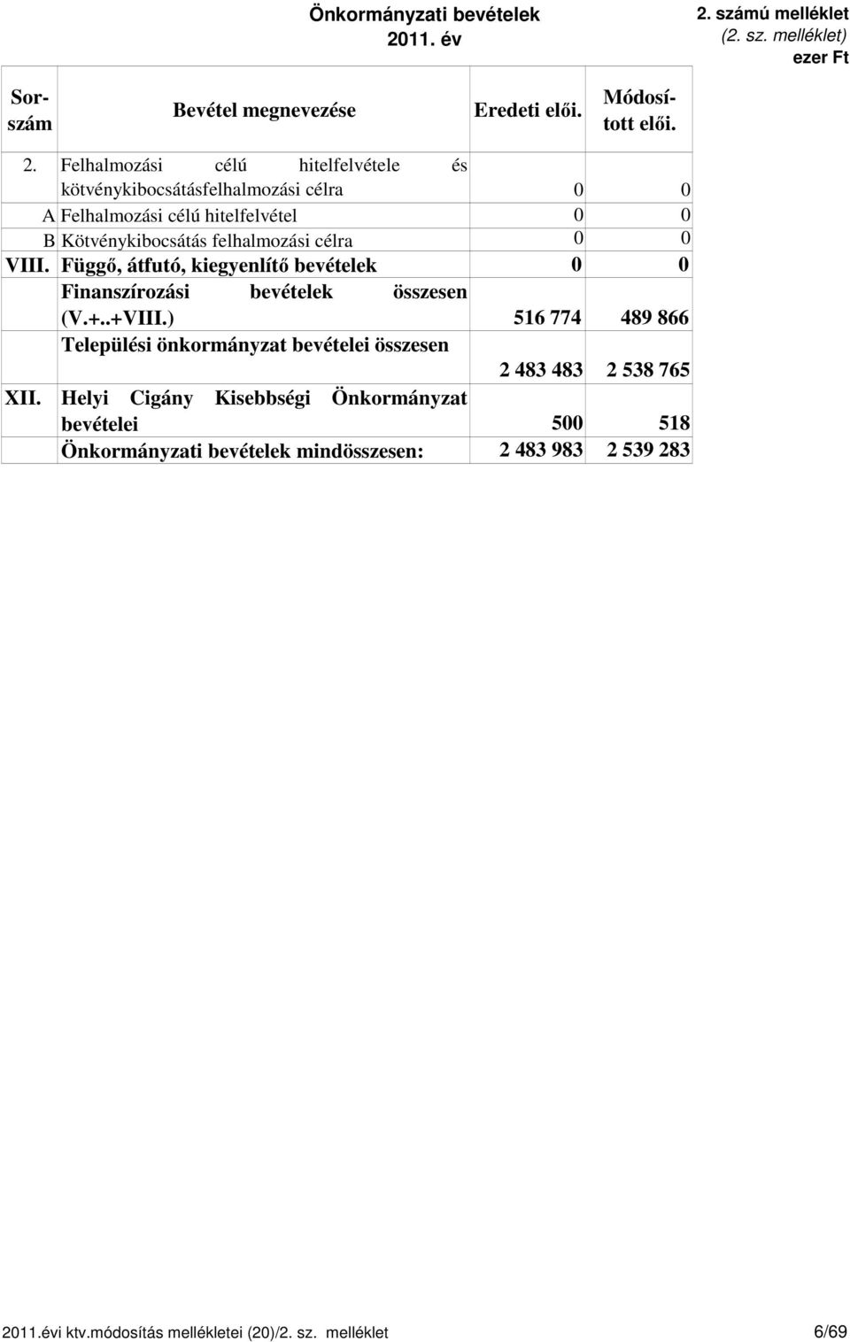 Felhalmozási célú hitelfelvétele és kötvénykibocsátásfelhalmozási célra A Felhalmozási célú hitelfelvétel B Kötvénykibocsátás felhalmozási célra VIII.