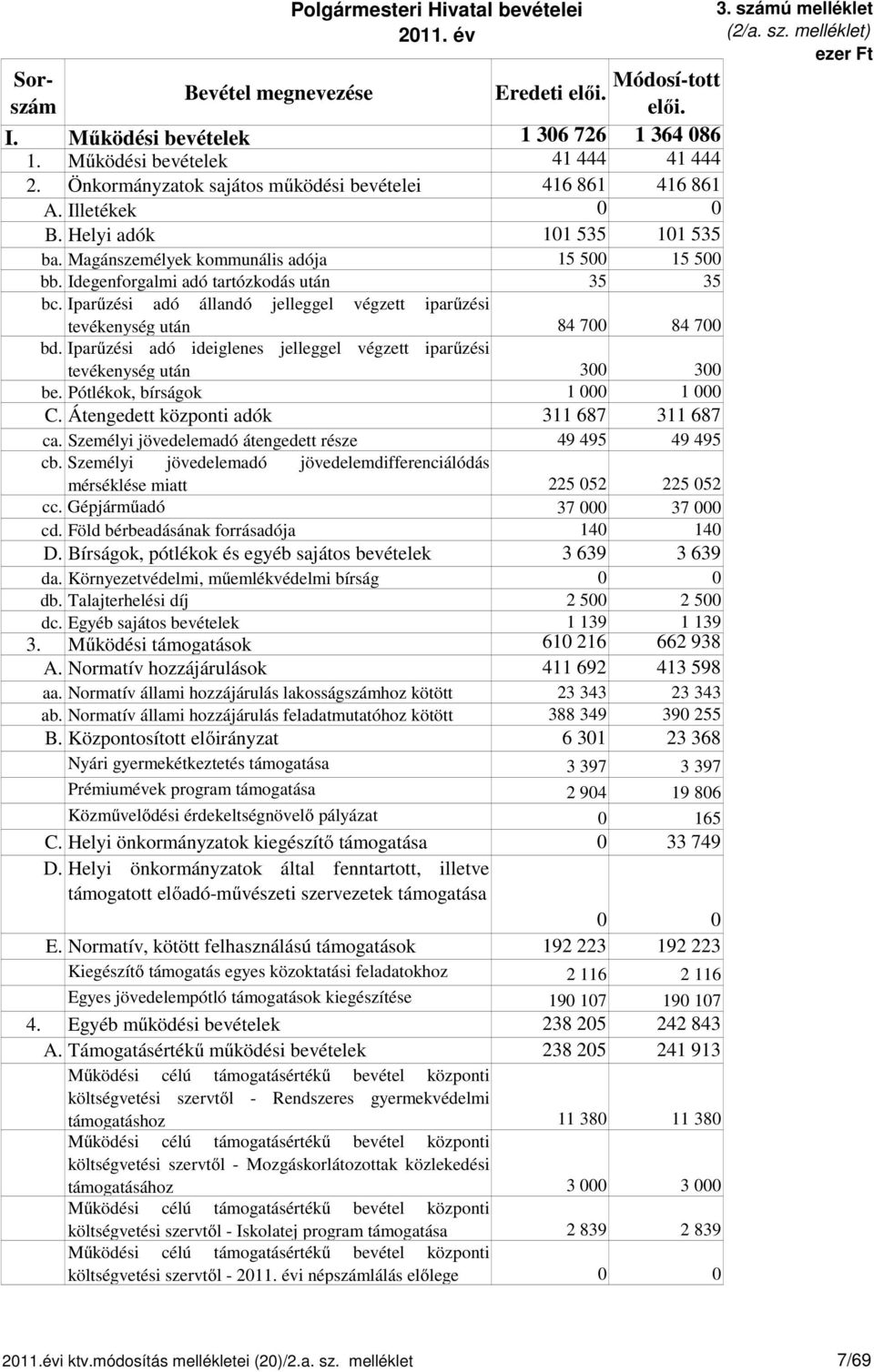 Iparűzési adó állandó jelleggel végzett iparűzési tevékenység után 84 700 84 700 bd. Iparűzési adó ideiglenes jelleggel végzett iparűzési tevékenység után 300 300 be. Pótlékok, bírságok 1 000 1 000 C.