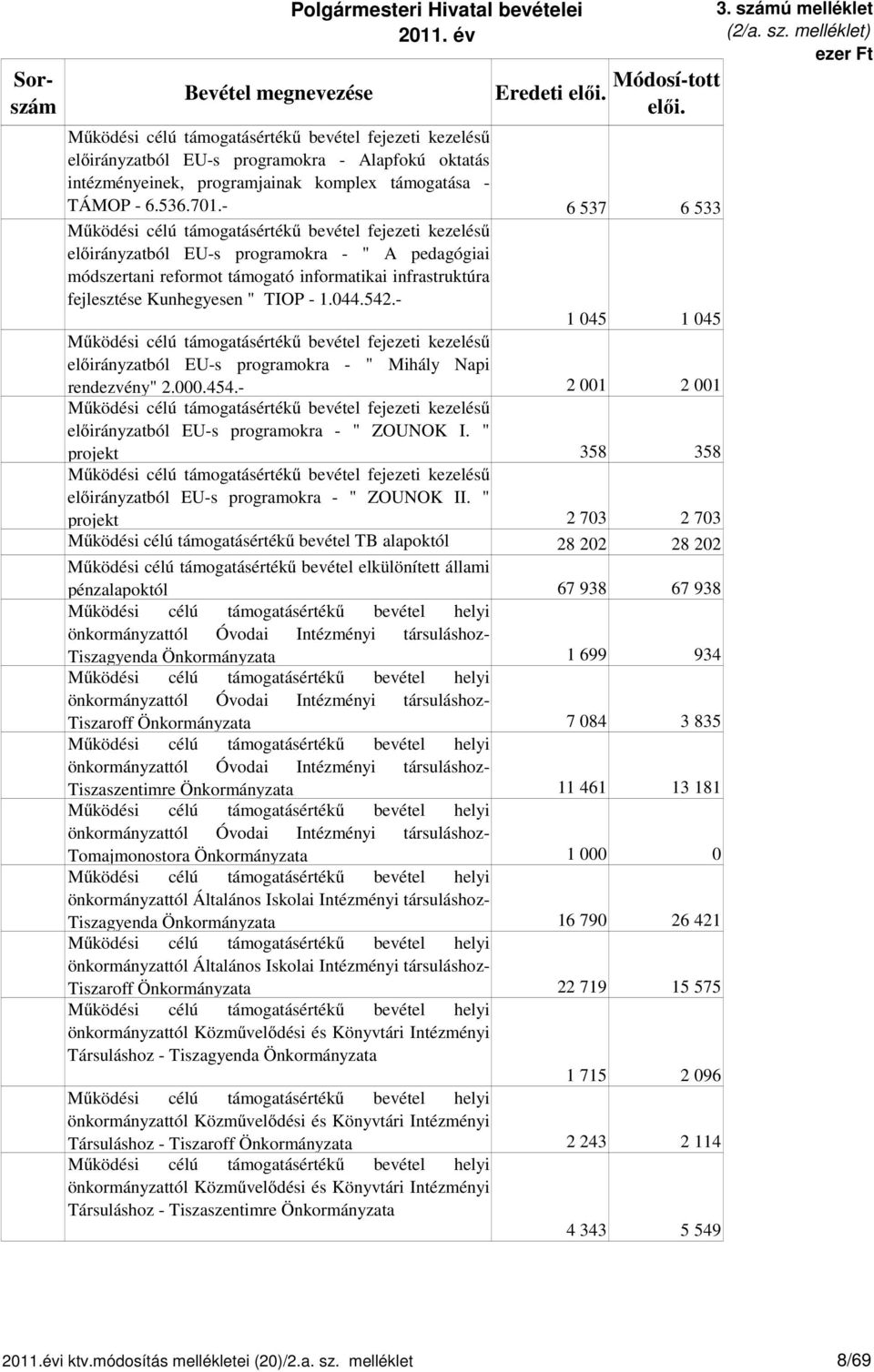 - 6 537 6 533 Működési célú támogatásértékű bevétel fejezeti kezelésű előirányzatból EU-s programokra - " A pedagógiai módszertani reformot támogató informatikai infrastruktúra fejlesztése