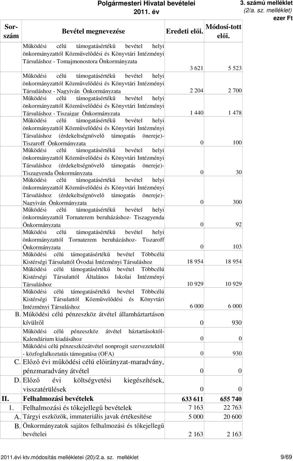 önkormányzattól Közművelődési és Könyvtári Intézményi Társuláshoz - Nagyiván Önkormányzata 2 204 2 700 Működési célú támogatásértékű bevétel helyi önkormányzattól Közművelődési és Könyvtári