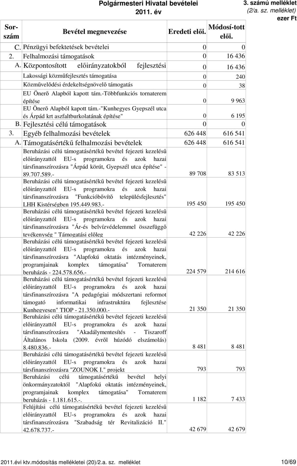 -többfunkciós tornaterem építése 0 9 963 EU Önerő Alapból kapott tám.-"kunhegyes Gyepszél utca és Árpád krt aszfaltburkolatának építése" 0 6 195 B. Fejlesztési célú támogatások 3.