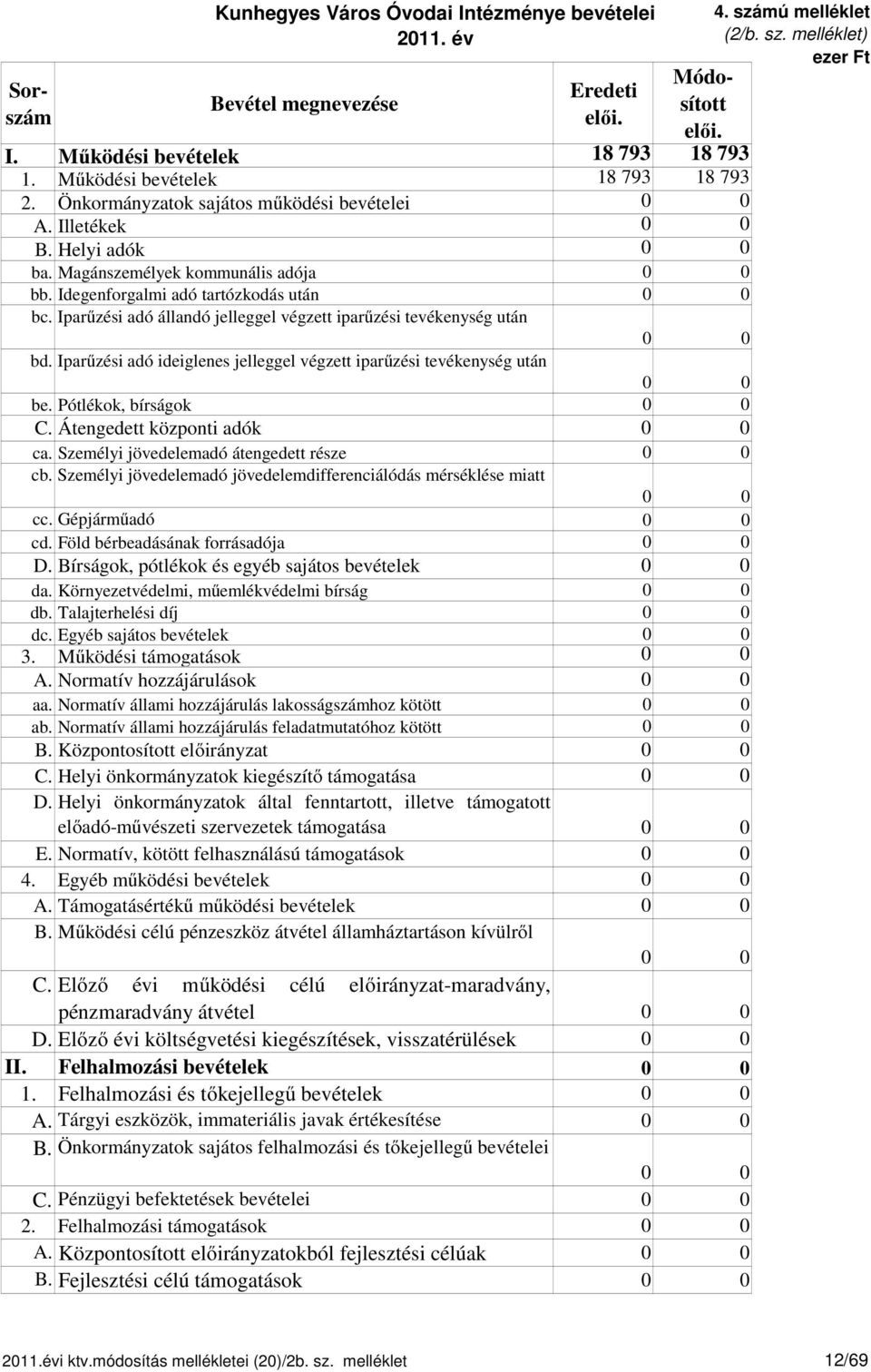 Iparűzési adó állandó jelleggel végzett iparűzési tevékenység után bd. Iparűzési adó ideiglenes jelleggel végzett iparűzési tevékenység után be. Pótlékok, bírságok C. Átengedett központi adók ca.