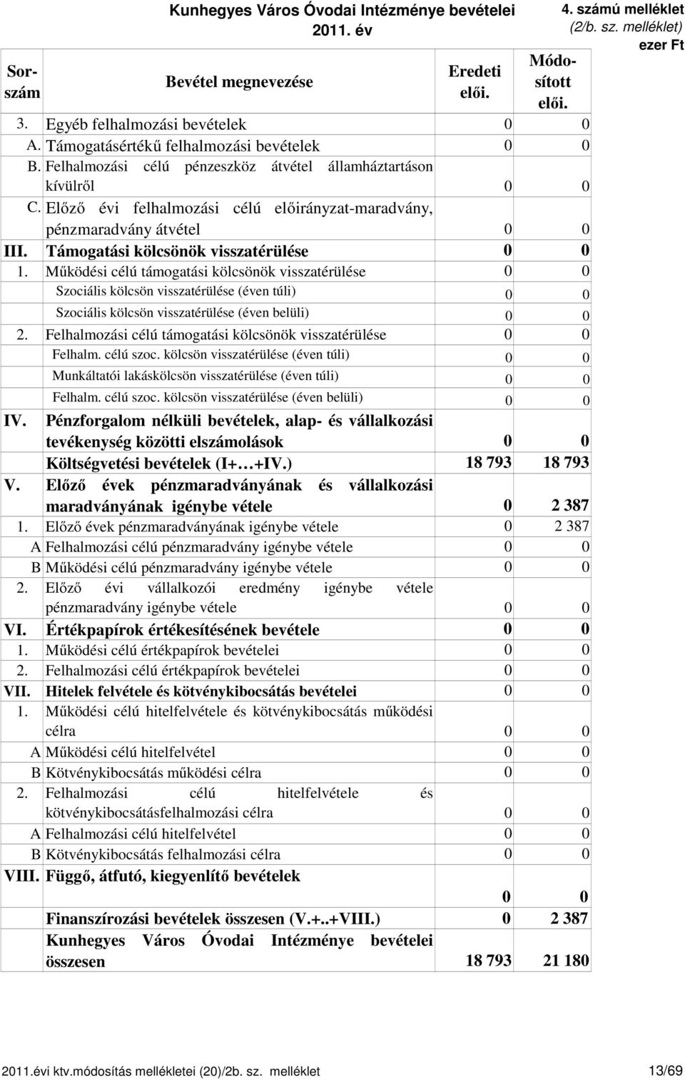 Működési célú támogatási kölcsönök visszatérülése Szociális kölcsön visszatérülése (éven túli) Szociális kölcsön visszatérülése (éven belüli) 2.