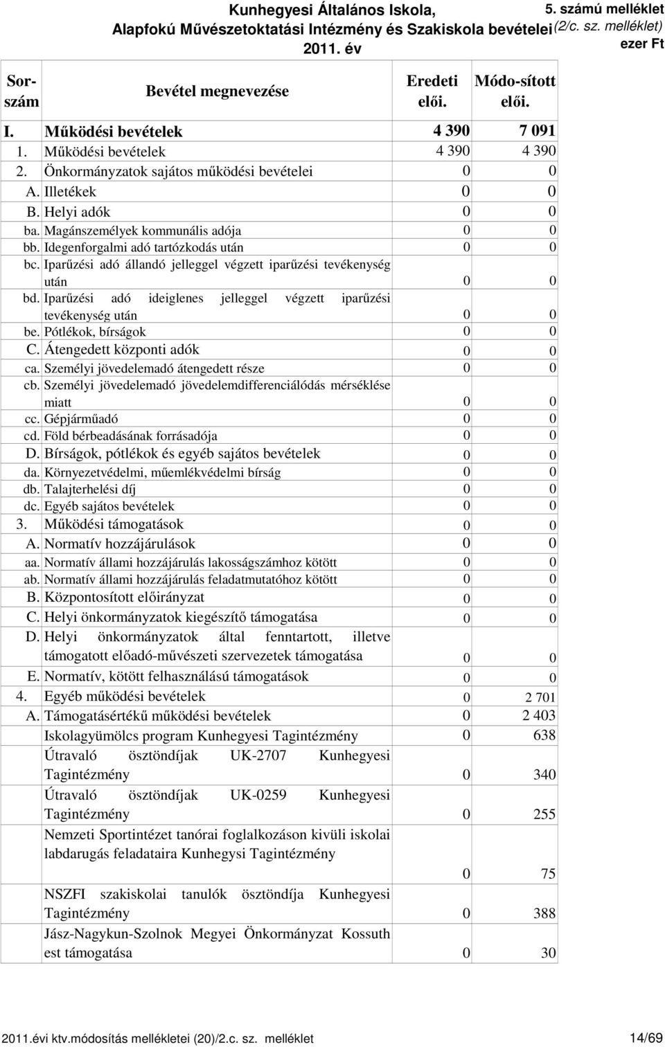 Iparűzési adó állandó jelleggel végzett iparűzési tevékenység után bd. Iparűzési adó ideiglenes jelleggel végzett iparűzési tevékenység után be. Pótlékok, bírságok C. Átengedett központi adók ca.