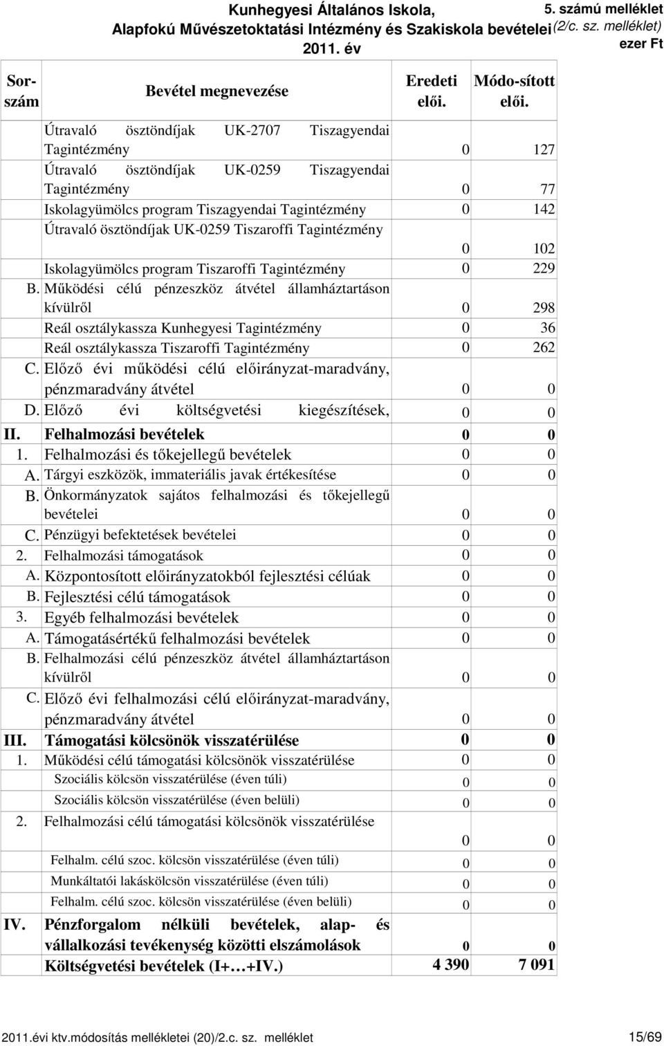 UK-0259 Tiszaroffi Tagintézmény 0 102 Iskolagyümölcs program Tiszaroffi Tagintézmény 0 229 B.