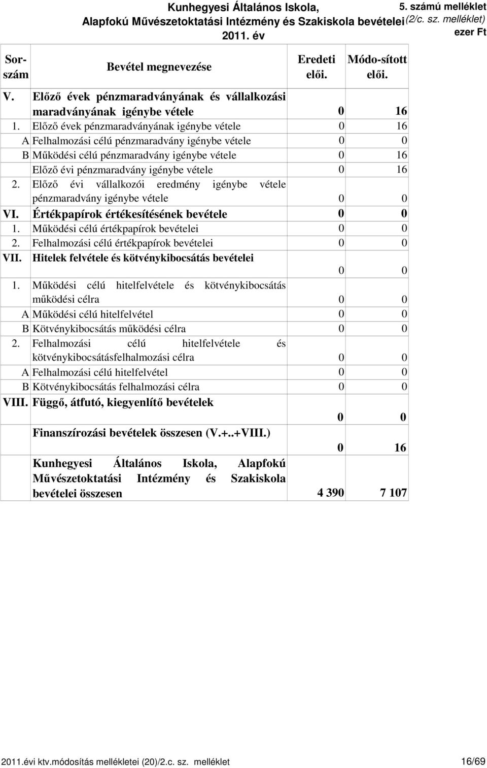 Előző évek pénzmaradványának igénybe vétele 0 16 A Felhalmozási célú pénzmaradvány igénybe vétele B Működési célú pénzmaradvány igénybe vétele 0 16 Előző évi pénzmaradvány igénybe vétele 0 16 2.