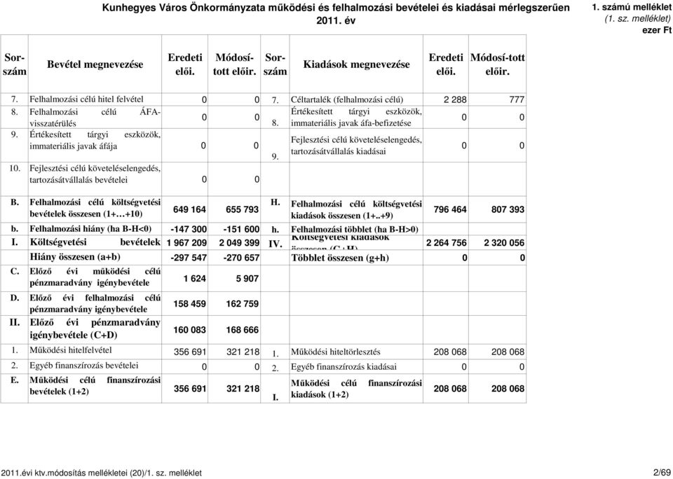 immateriális javak áfa-befizetése Értékesített tárgyi eszközök, 9. Értékesített tárgyi eszközök, Fejlesztési célú követeléselengedés, immateriális javak áfája tartozásátvállalás kiadásai 9. 10.