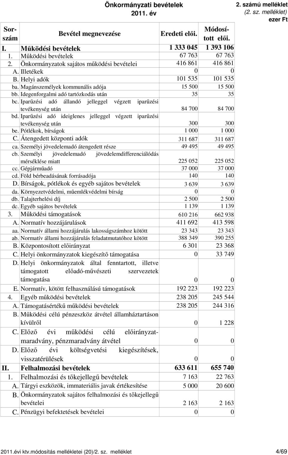 Iparűzési adó állandó jelleggel végzett iparűzési tevékenység után 84 700 84 700 bd. Iparűzési adó ideiglenes jelleggel végzett iparűzési tevékenység után 300 300 be. Pótlékok, bírságok 1 000 1 000 C.