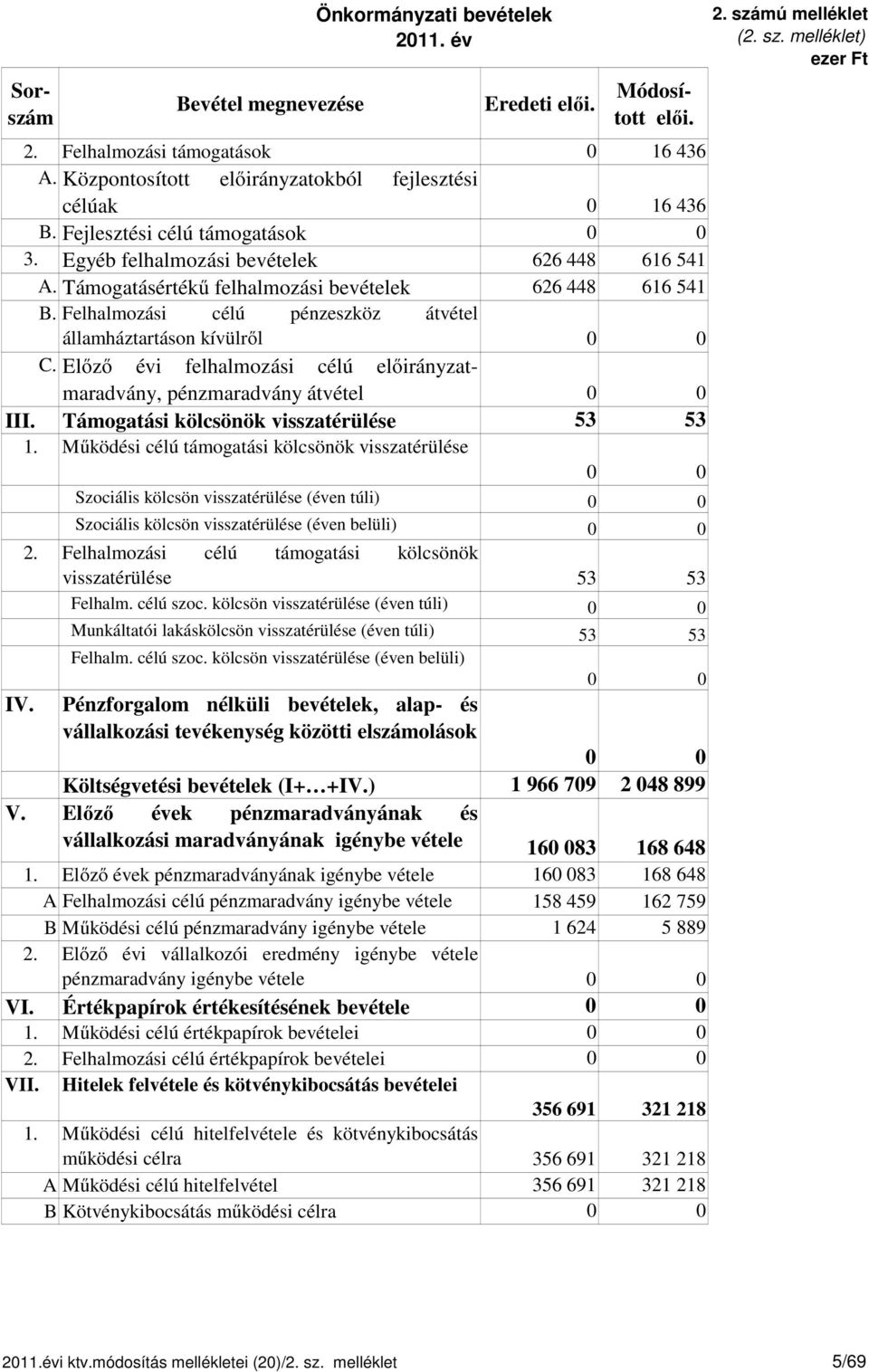 Felhalmozási célú pénzeszköz átvétel államháztartáson kívülről C. Előző évi felhalmozási célú előirányzatmaradvány, pénzmaradvány átvétel III. Támogatási kölcsönök visszatérülése 53 53 1.