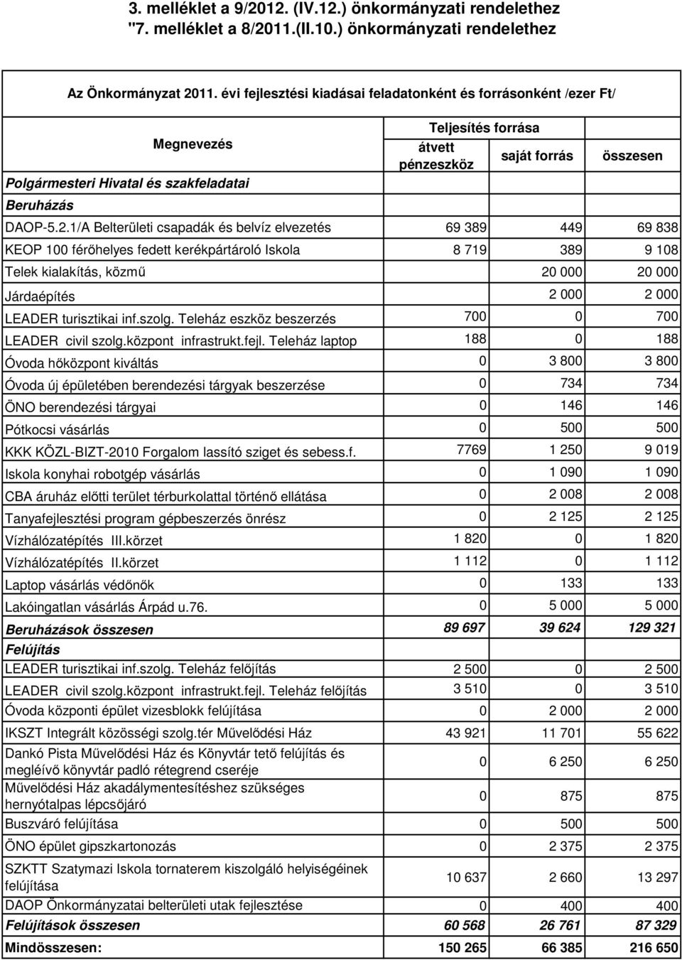 .1/A Belterületi csapadák és belvíz elvezetés 69 89 449 69 88 KEOP 100 férőhelyes fedett kerékpártároló Iskola 8 719 89 9 108 Telek kialakítás, közmű 0 000 0 000 Járdaépítés 000 000 LEADER