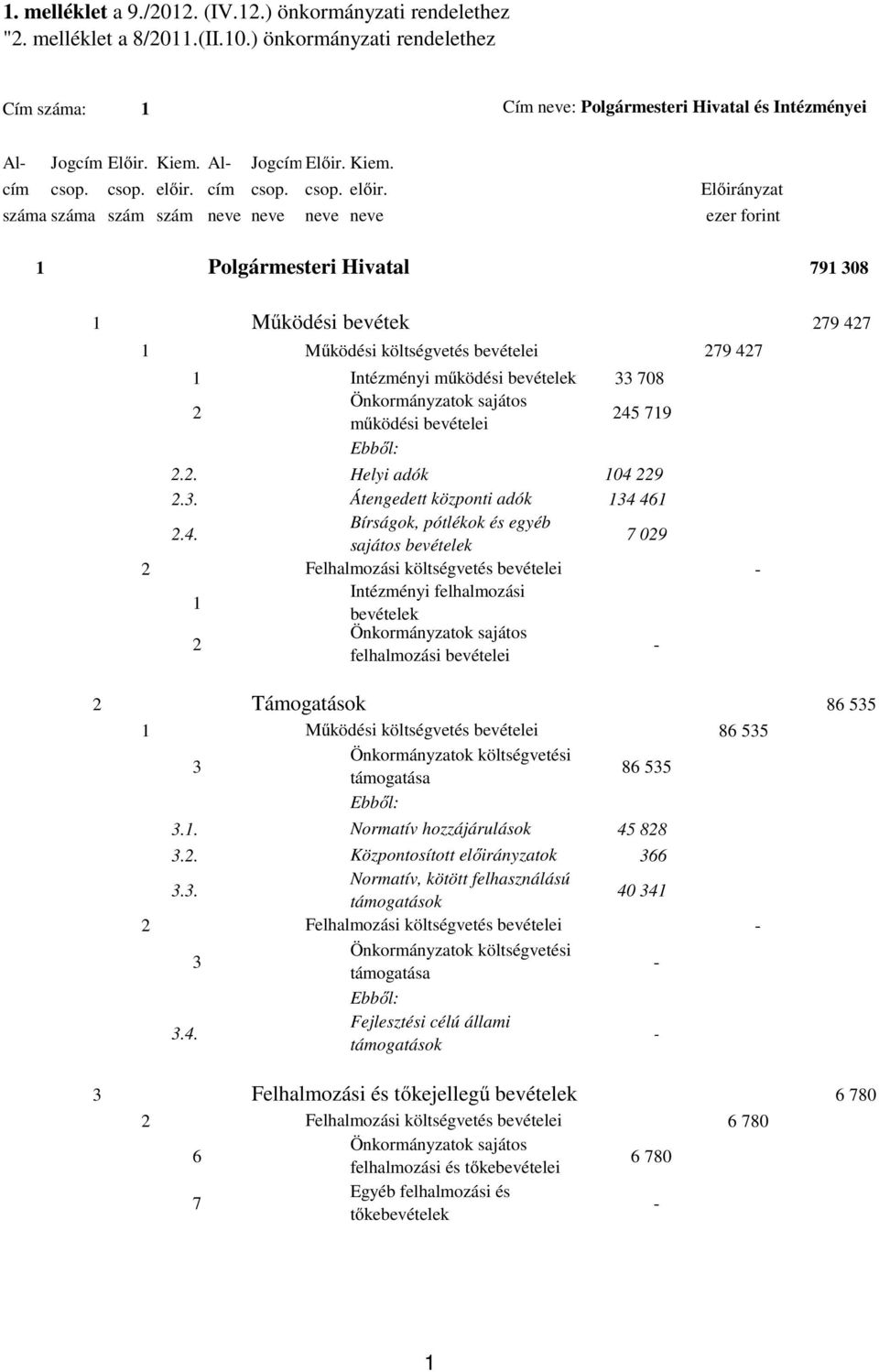 száma száma szám szám neve neve neve neve ezer forint 1 Polgármesteri Hivatal 791 08 1 Működési bevétek 79 47 79 47 1 Intézményi működési bevételek 708 Önkormányzatok sajátos működési bevételei 45