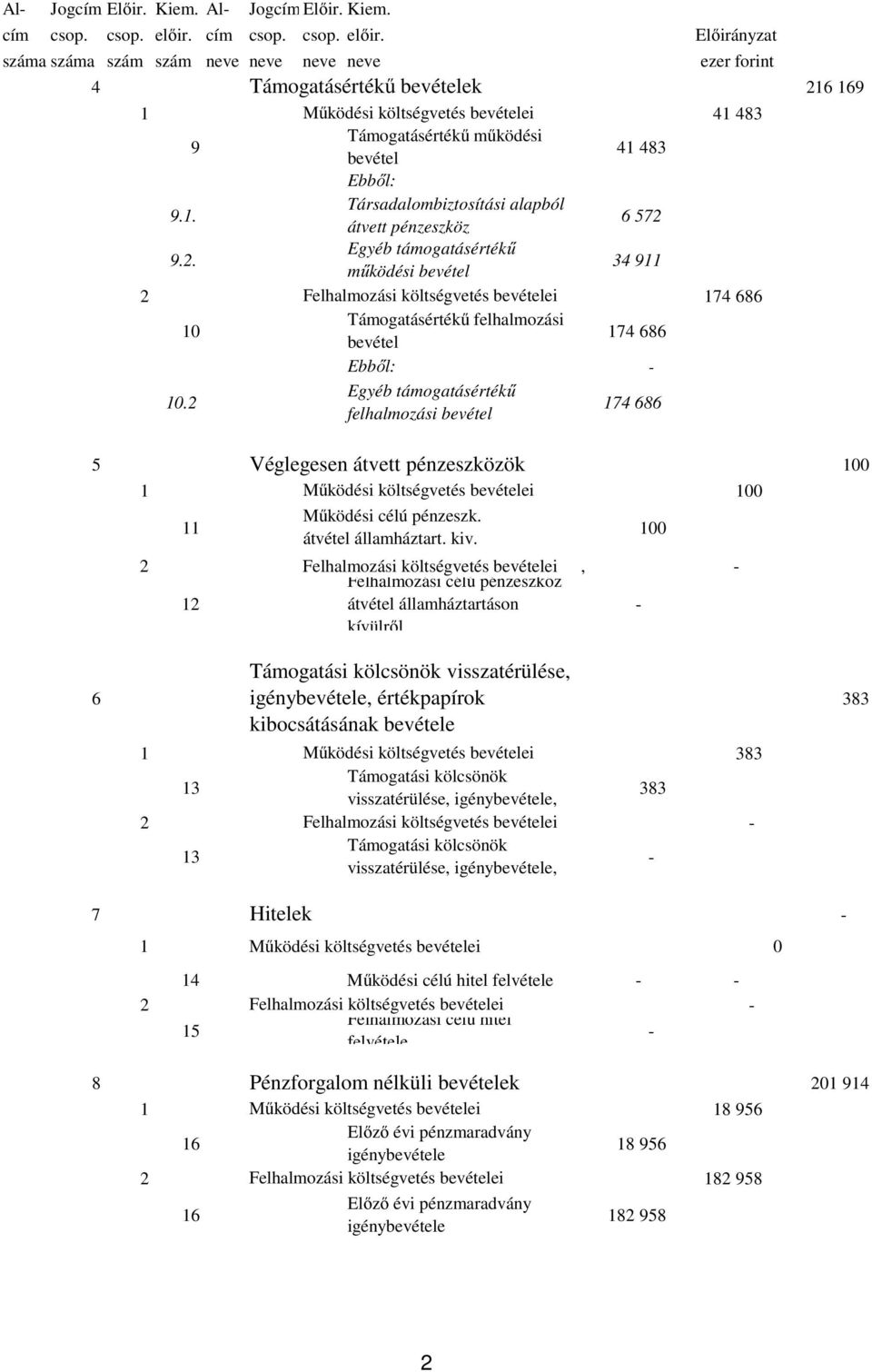 Egyéb támogatásértékű felhalmozási bevétel 174 686 5 Véglegesen átvett pénzeszközök 100 100 11 Működési célú pénzeszk. átvétel államháztart. kiv.