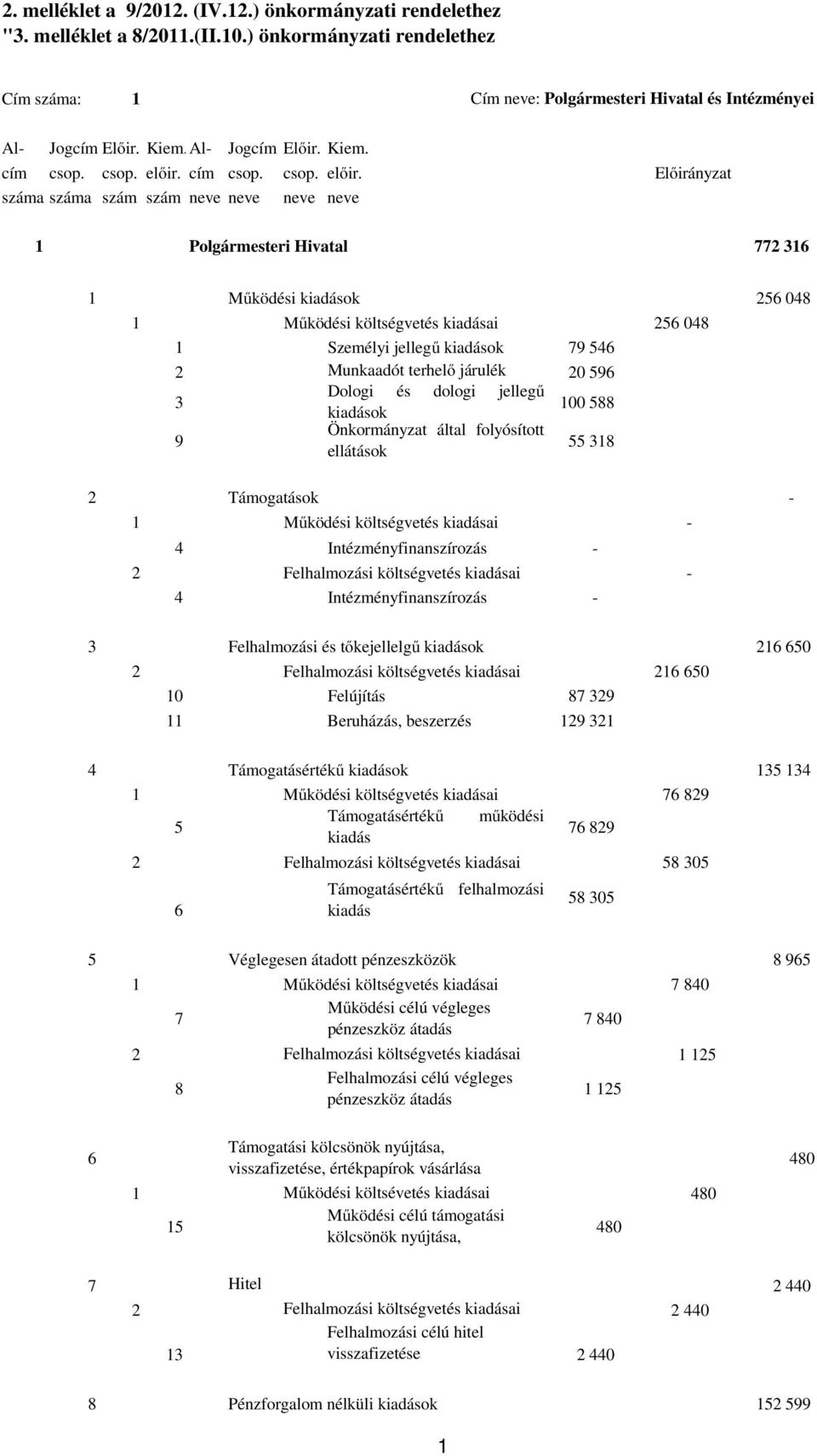 száma száma szám szám neve neve neve neve 1 Polgármesteri Hivatal 77 16 1 Működési kiadások 56 048 1 Működési költségvetés kiadásai 56 048 1 Személyi jellegű kiadások 79 546 Munkaadót terhelő járulék