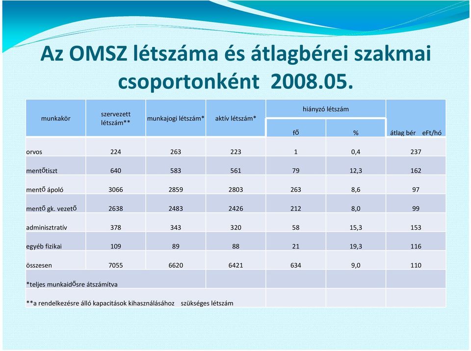 mentőtiszt 640 583 561 79 12,3 162 mentő ápoló 3066 2859 2803 263 8,6 97 mentő gk.