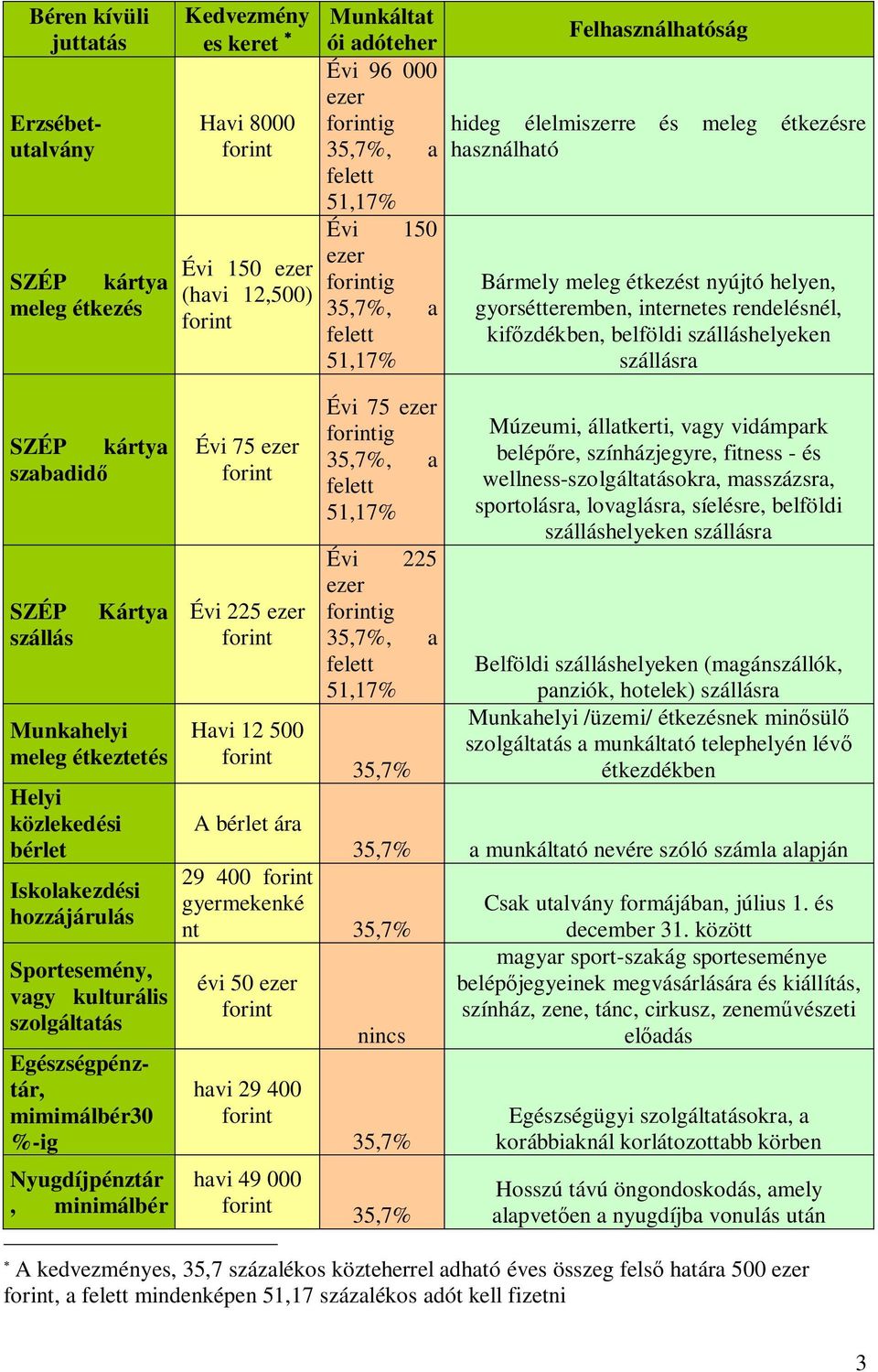 kártya szabadid SZÉP szállás Kártya Munkahelyi meleg étkeztetés Helyi közlekedési bérlet Iskolakezdési hozzájárulás Sportesemény, vagy kulturális szolgáltatás Erzsébetutalvány Egészségpénztár,