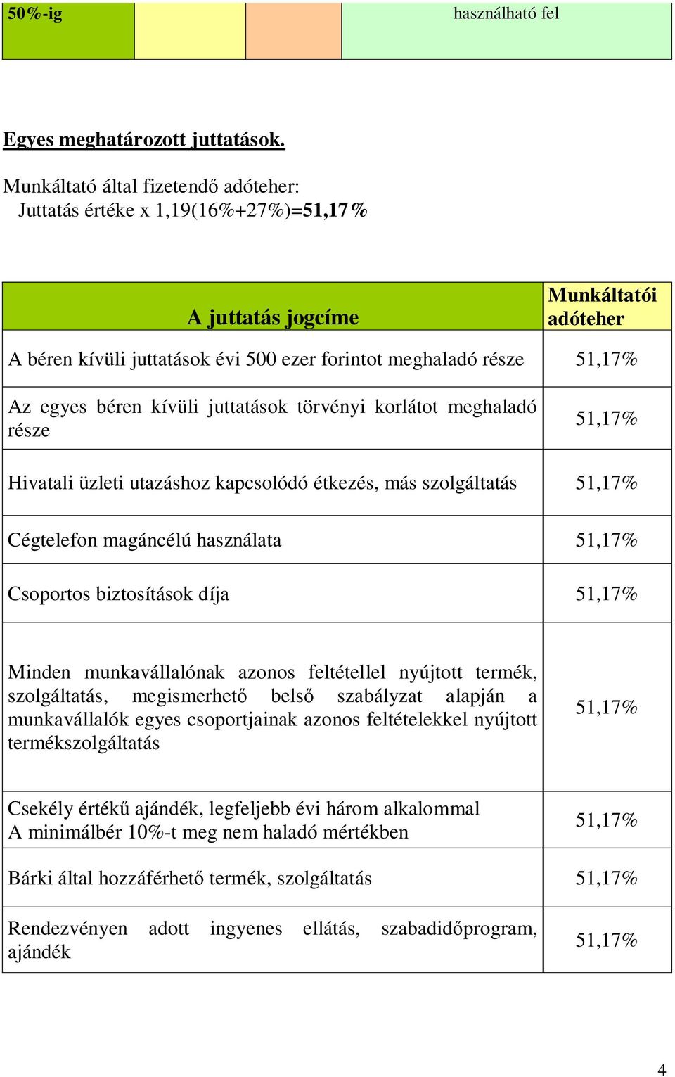 törvényi korlátot meghaladó része Hivatali üzleti utazáshoz kapcsolódó étkezés, más szolgáltatás Cégtelefon magáncélú használata Csoportos biztosítások díja Minden munkavállalónak azonos feltétellel