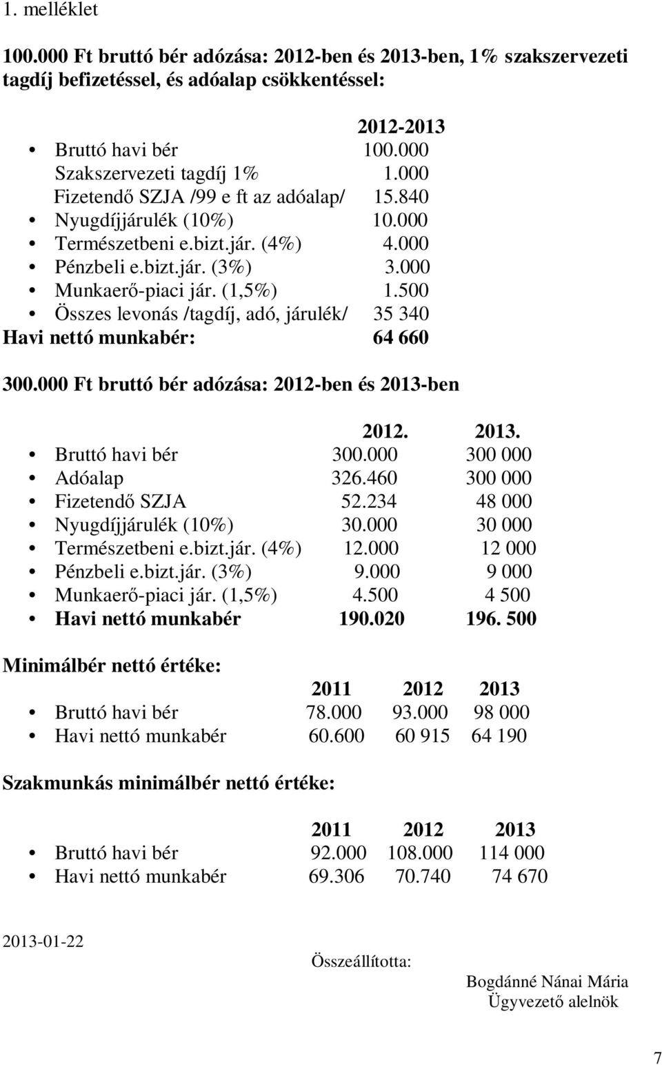 500 Összes levonás /tagdíj, adó, járulék/ 35 340 Havi nettó munkabér: 64 660 300.000 Ft bruttó bér adózása: 2012-ben és 2013-ben 2012. 2013. Bruttó havi bér 300.000 300 000 Adóalap 326.