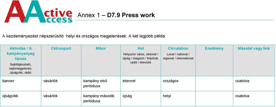 Hol Helyszín/ város, internet / újság / magazin / folyóirat, radió / televízió Circulation Local / national / regional /