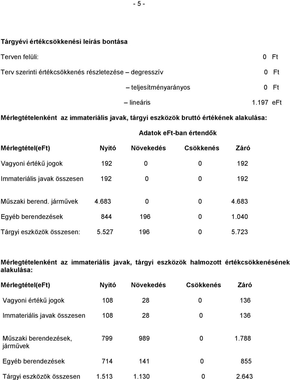 Immateriális javak összesen 192 0 0 192 Műszaki berend. járművek 4.683 0 0 4.683 Egyéb berendezések 844 196 0 1.040 Tárgyi eszközök összesen: 5.527 196 0 5.