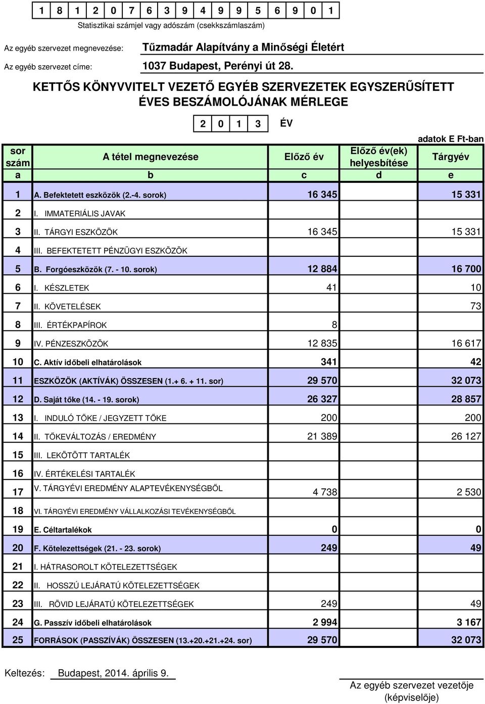 Befektetett eszközök (2.-4. sorok) 16 345 15 331 ÉV 2 I. IMMATERIÁLIS JAVAK 3 II. TÁRGYI ESZKÖZÖK 16 345 15 331 4 III. BEFEKTETETT PÉNZÜGYI ESZKÖZÖK 5 B. Forgóeszközök (7. - 10.