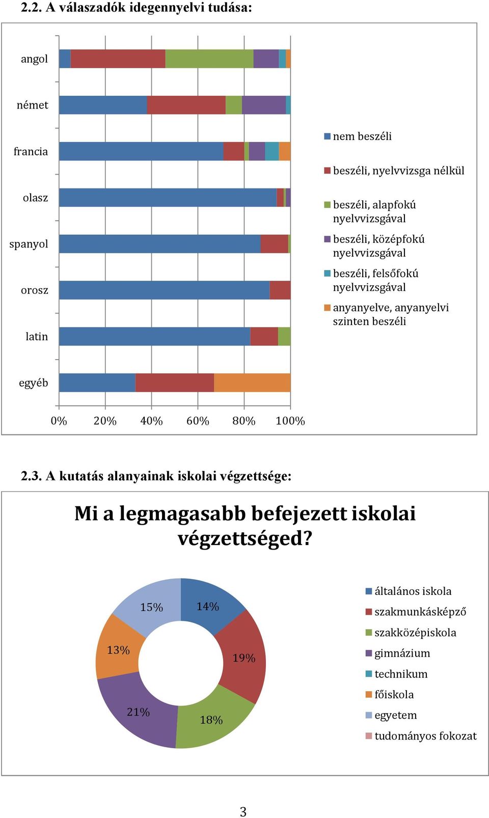 szinten beszéli egyéb 0% 20% 40% 60% 80% 100% 2.3.