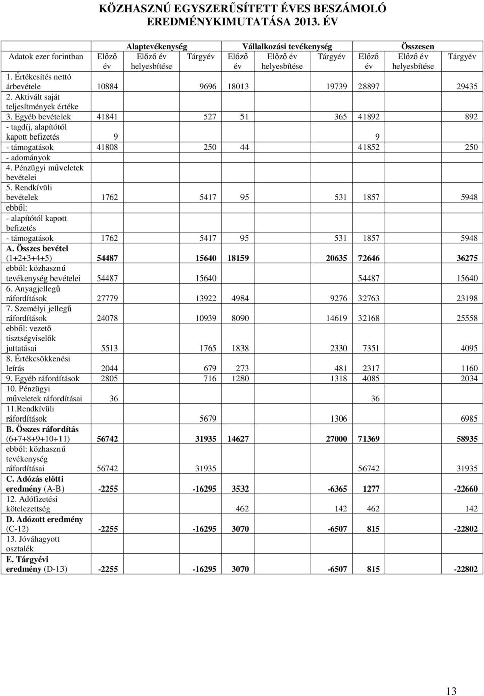 Értékesítés nettó árbevétele 10884 9696 18013 19739 28897 29435 2. Aktivált saját teljesítmények értéke 3.