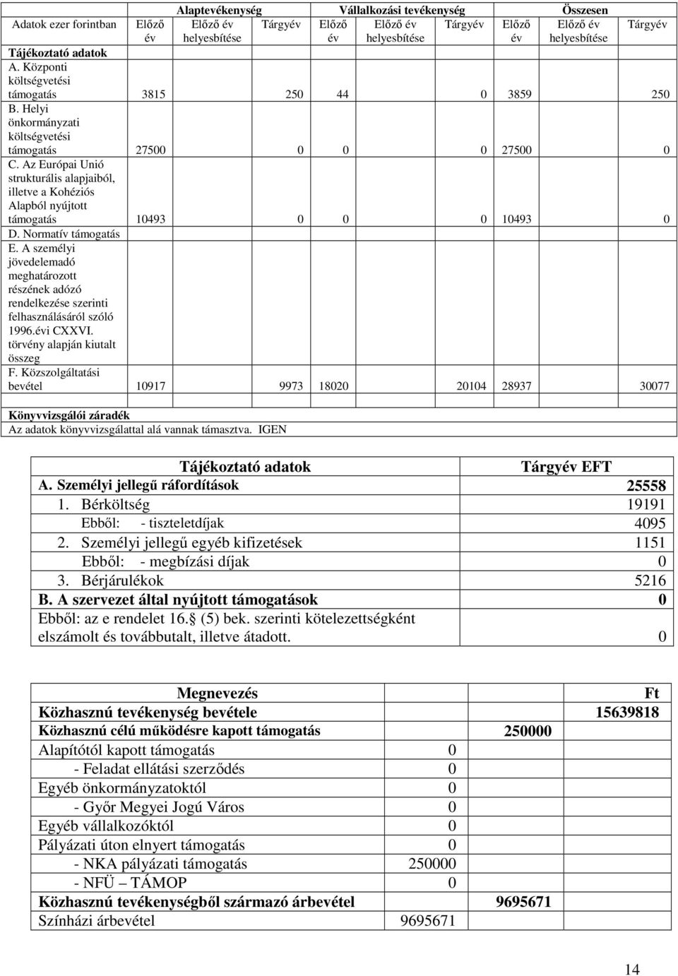 Az Európai Unió strukturális alapjaiból, illetve a Kohéziós Alapból nyújtott támogatás 10493 0 0 0 10493 0 D. Normatív támogatás E.