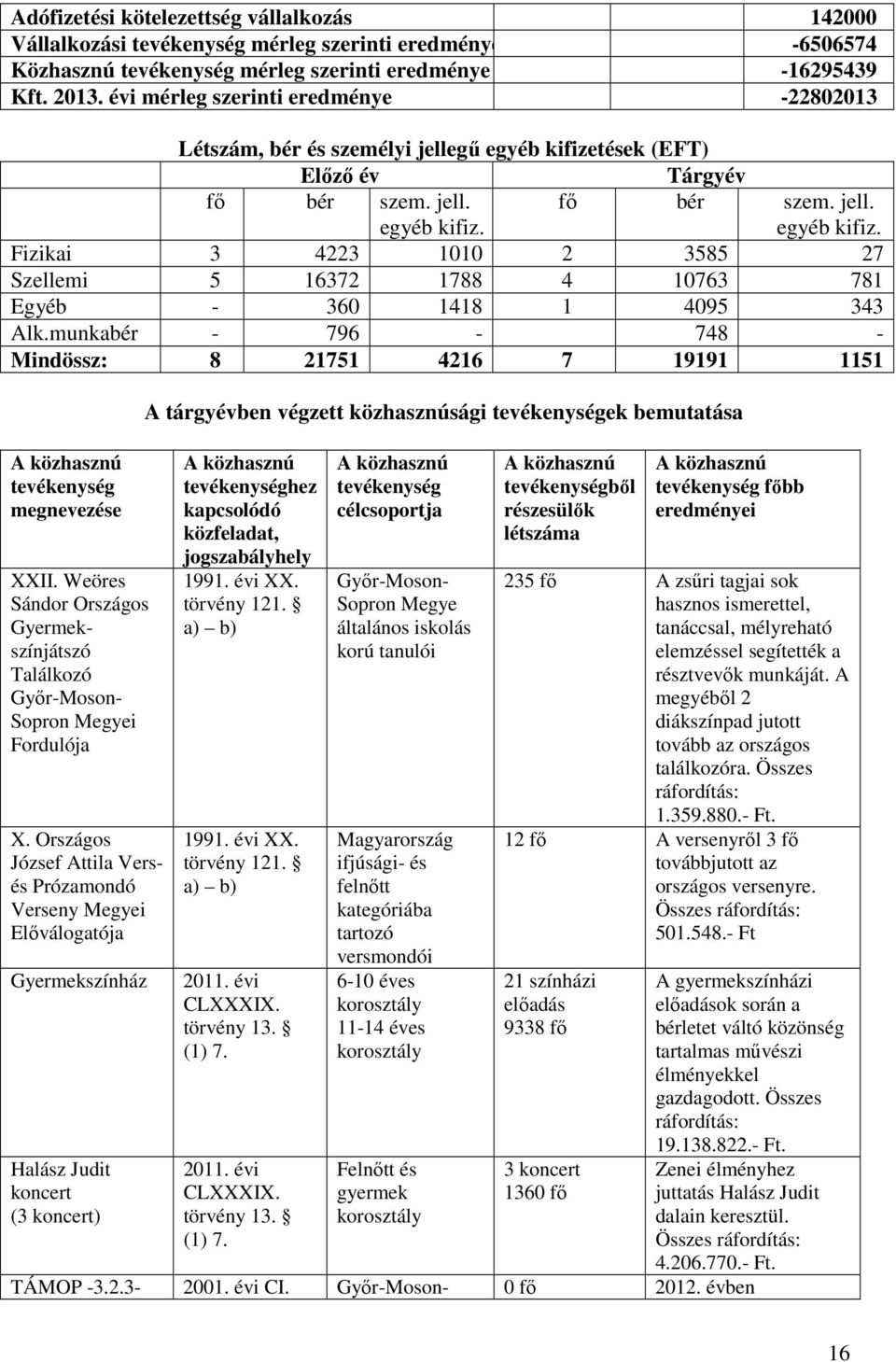 munkabér - 796-748 - Mindössz: 8 21751 4216 7 19191 1151 A közhasznú tevékenység megnevezése XXII. Weöres Sándor Országos Gyermekszínjátszó Találkozó Gyır-Moson- Sopron Megyei Fordulója X.