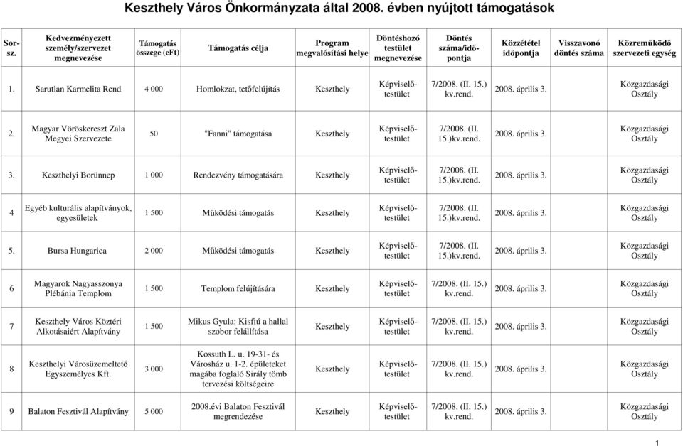 április 3. 15.) Magyarok Nagyasszonya 6 1 500 Templom felújítására 2008. április 3. Plébánia Templom Város Köztéri Mikus Gyula: Kisfiú a hallal 7 1 500 2008. április 3. Alkotásaiért Alapítvány szobor felállítása Kossuth L.