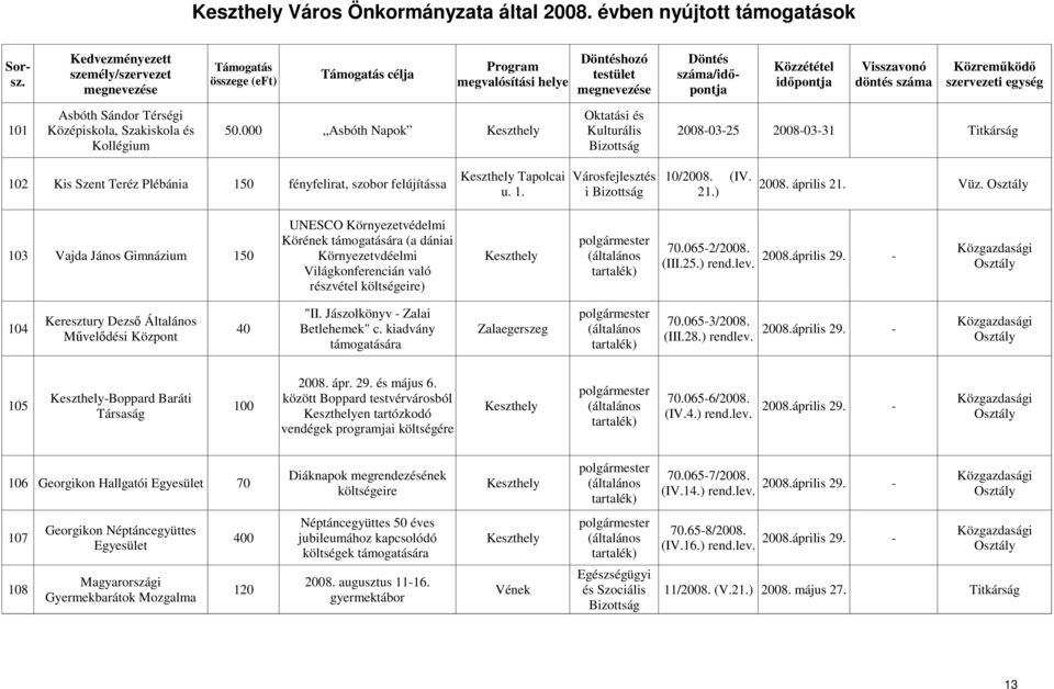 Környezetvdéelmi (általános (III.25.) rend.lev. Világkonferencián való 2008.április 29. - részvétel ) "II. Jászolkönyv - Zalai Keresztury Dezsı Általános 70.065-3/2008. 104 40 Betlehemek" c.