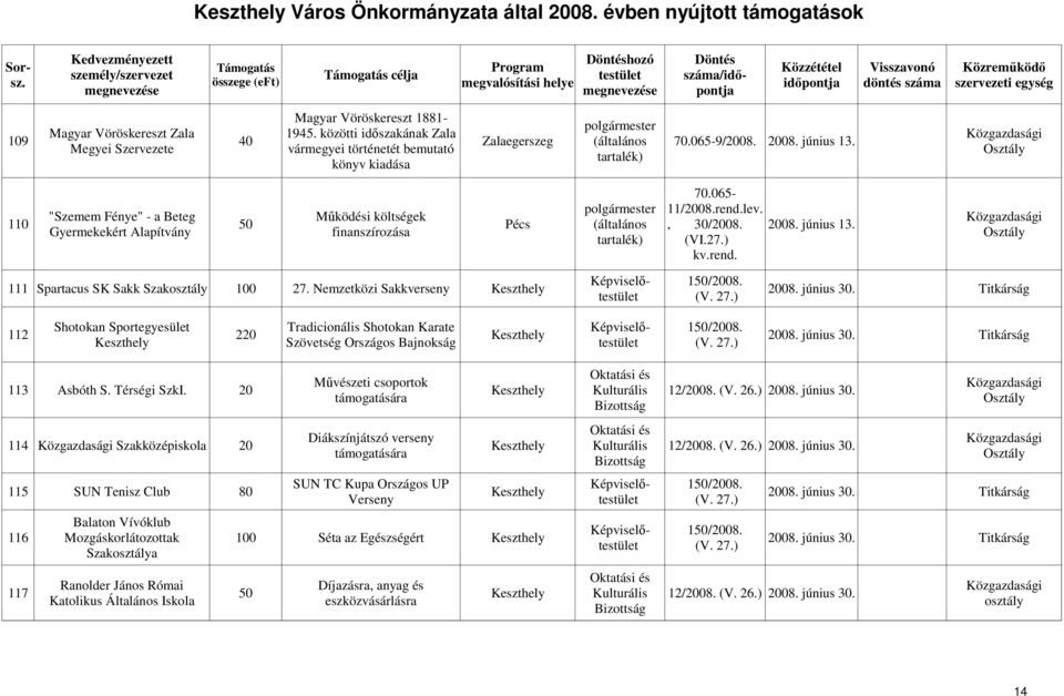 "Szemem Fénye" - a Beteg Mőködési költségek 110 50 Pécs (általános, 30/2008. 2008. június 13. Gyermekekért Alapítvány finanszírozása (VI.27.) (V. 150/2008. 111 Spartacus SK Sakk Szakosztály 100 27.