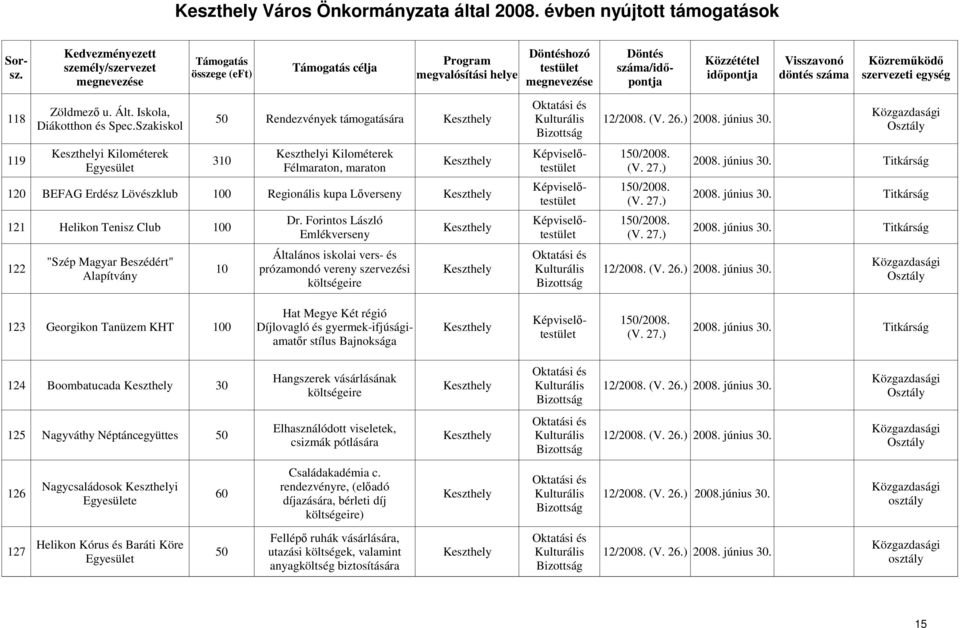 150/2008. 121 Helikon Tenisz Club 100 2008. június 30. Titkárság Emlékverseny 27.) Általános iskolai vers- és "Szép Magyar Beszédért" 122 10 prózamondó vereny szervezési Kulturális 12/2008. (V. 26.