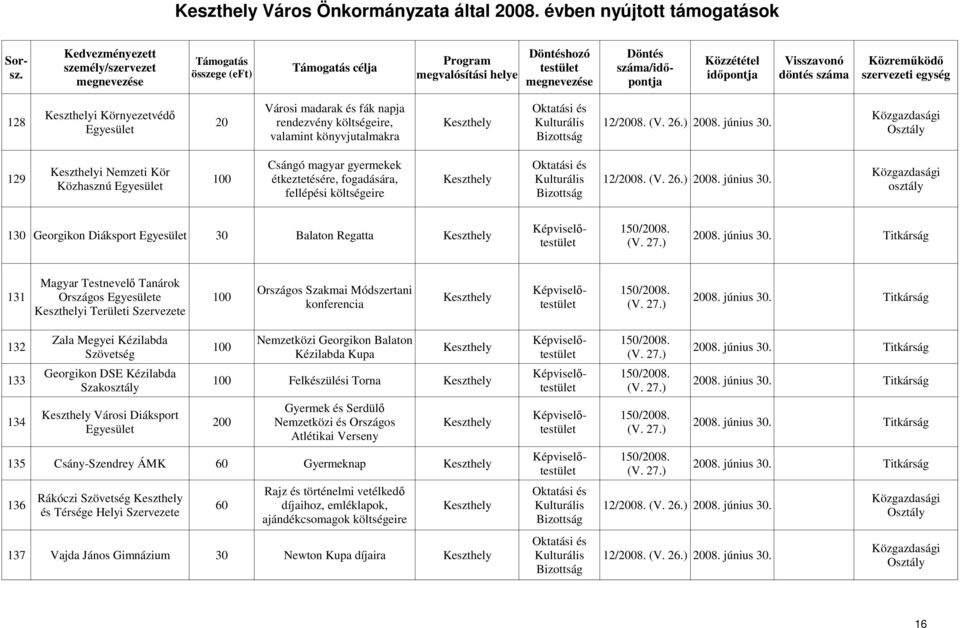 130 Georgikon Diáksport Egyesület 30 Balaton Regatta 2008. június 30. Titkárság 27.) Magyar Testnevelı Tanárok Országos Szakmai Módszertani (V. 27.) 150/2008. 131 Országos Egyesülete 100 2008.