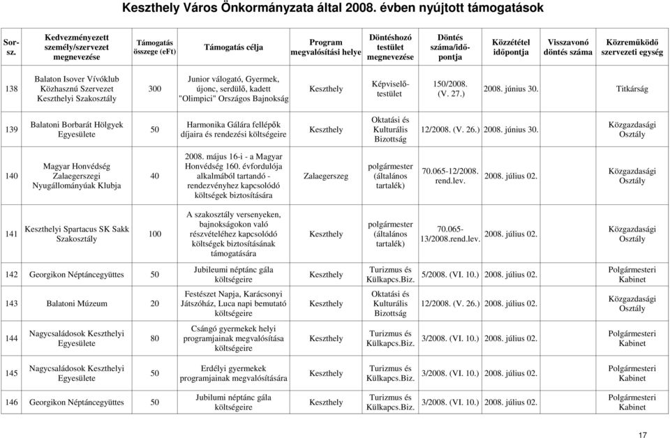 Nyugállományúak Klubja rendezvényhez kapcsolódó költségek biztosítására Balaton Isover Vívóklub Junior válogató, Gyermek, (V. 27.) 150/2008. 138 Közhasznú Szervezet 300 újonc, serdülı, kadett 2008.