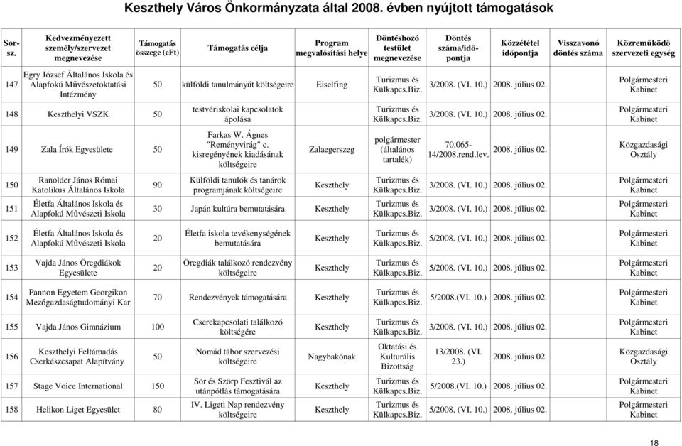 július 02. kisregényének kiadásának 14/2008.rend.lev. Ranolder János Római Külföldi tanulók és tanárok 150 90 3/2008. (VI. 10.) 2008. július 02.