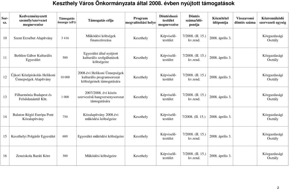 évi Helikoni Ünnepségek Újkori Középiskolás Helikoni 12 10 000 kulturális programsorozat 2008. április 3. Ünnepségek Alapítvány költségeinek támogatására 2007/2008.