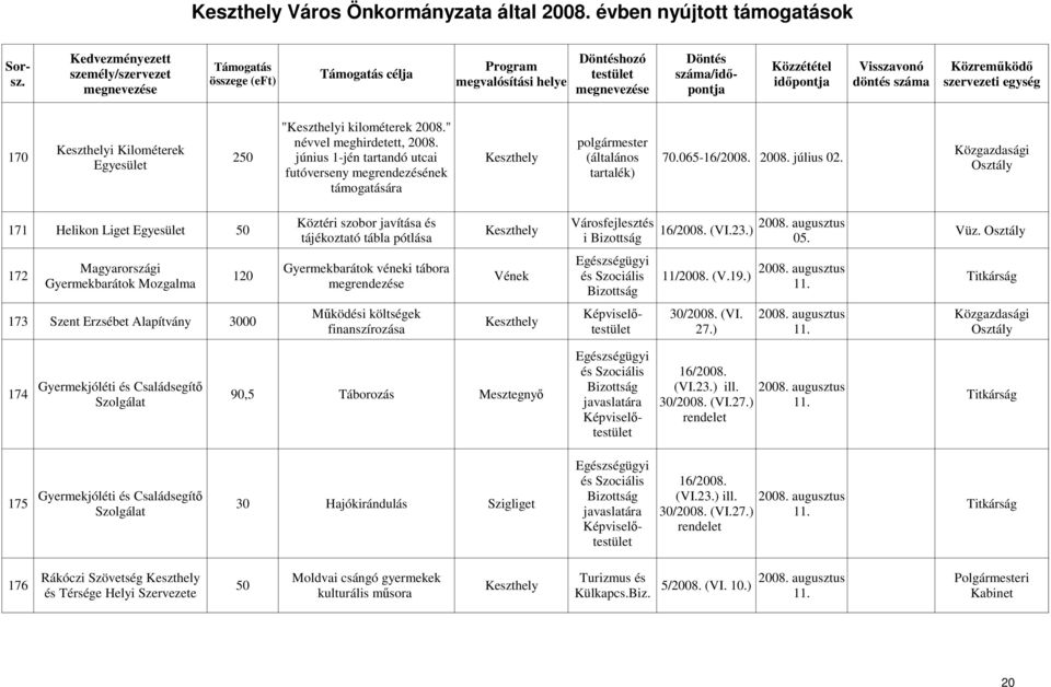 augusztus 172 120 Vének és Szociális 11/2008. (V.19.) Titkárság Gyermekbarátok Mozgalma megrendezése 11. Mőködési költségek 173 Szent Erzsébet Alapítvány 3000 finanszírozása 30/2008. (VI. 27.) 2008.